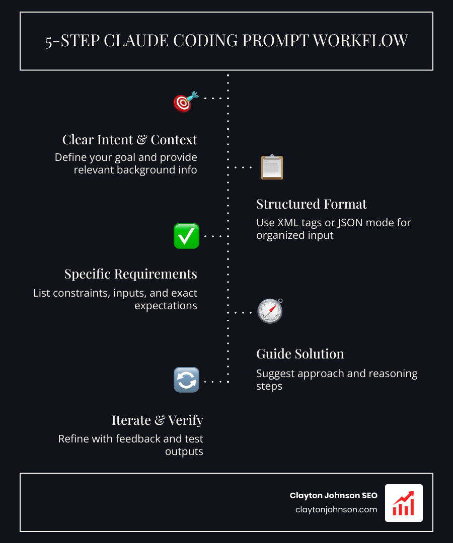 Infographic showing the complete Claude coding prompt workflow: Start with clear intent and context, structure with XML tags or JSON mode, provide specific requirements and constraints, guide the solution approach, iterate with targeted feedback, and verify output with tests - Best Claude coding prompts infographic process-5-steps-informal