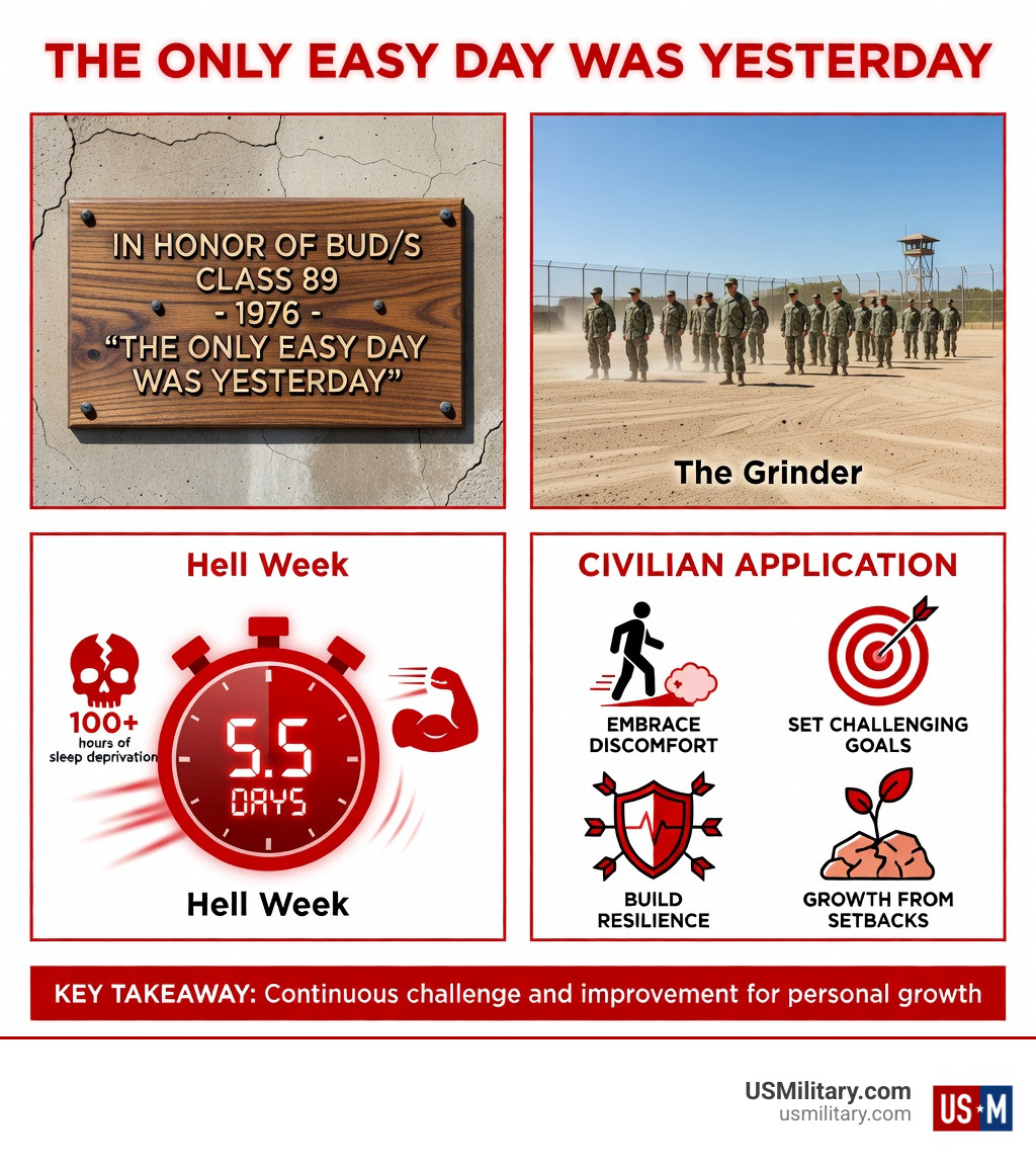 Infographic showing the Navy SEAL motto's origin in 1976 from BUD/S Class 89, its placement above The Grinder at the BUD/S compound, its core meaning of continuous challenge and improvement, its application during Hell Week's 100+ hours of sleep deprivation and physical stress, and how civilians can apply it through embracing discomfort, setting challenging goals, building resilience, and transforming setbacks into growth opportunities - the only easy day was yesterday infographic 