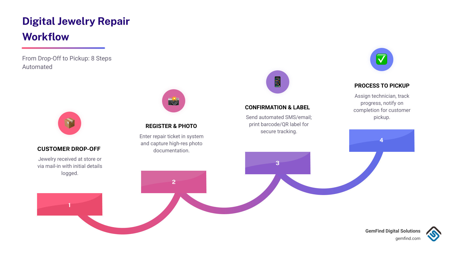 Infographic showing the 8-step digital repair workflow: 1. Customer drops off jewelry, 2. Register repair in system, 3. Take photo documentation, 4. Send automated email/SMS confirmation, 5. Print barcode label for tracking, 6. Assign to technician for internal processing, 7. Mark repair complete in system, 8. Customer receives pickup notification and collects item - Jewelry repair tracking software infographic Infographic showing the 8-step digital repair workflow: 1. Customer drops off jewelry, 2. Register repair in system, 3. Take photo documentation, 4. Send automated email/SMS confirmation, 5. Print barcode label for tracking, 6. Assign to technician for internal processing, 7. Mark repair complete in system, 8. Customer receives pickup notification and collects item - Jewelry repair tracking software infographic