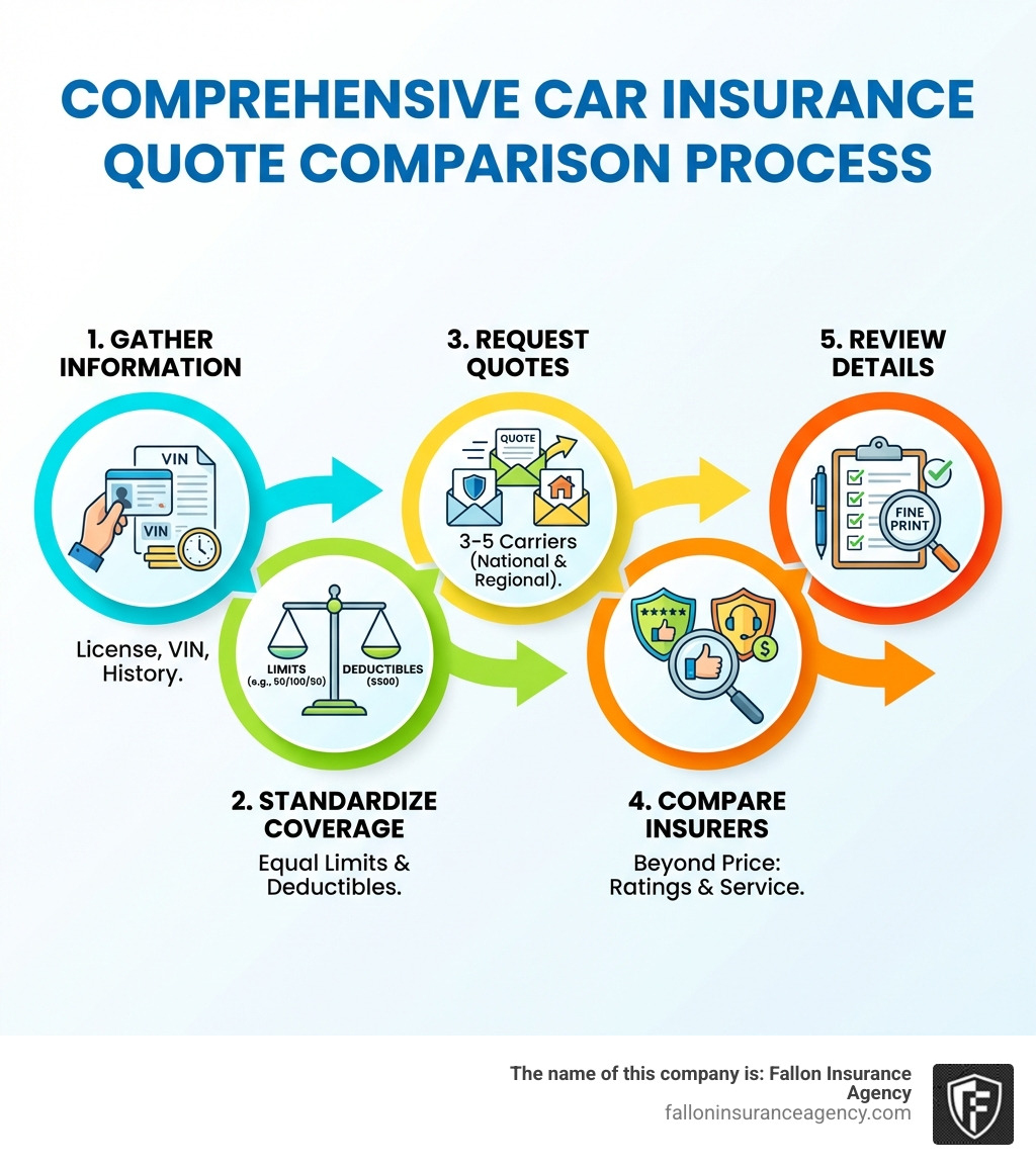 infographic showing 5-step comprehensive car insurance quote comparison process with icons for gather information, standardize coverage, request quotes, compare insurers, and review details - comprehensive car insurance quote comparison infographic 