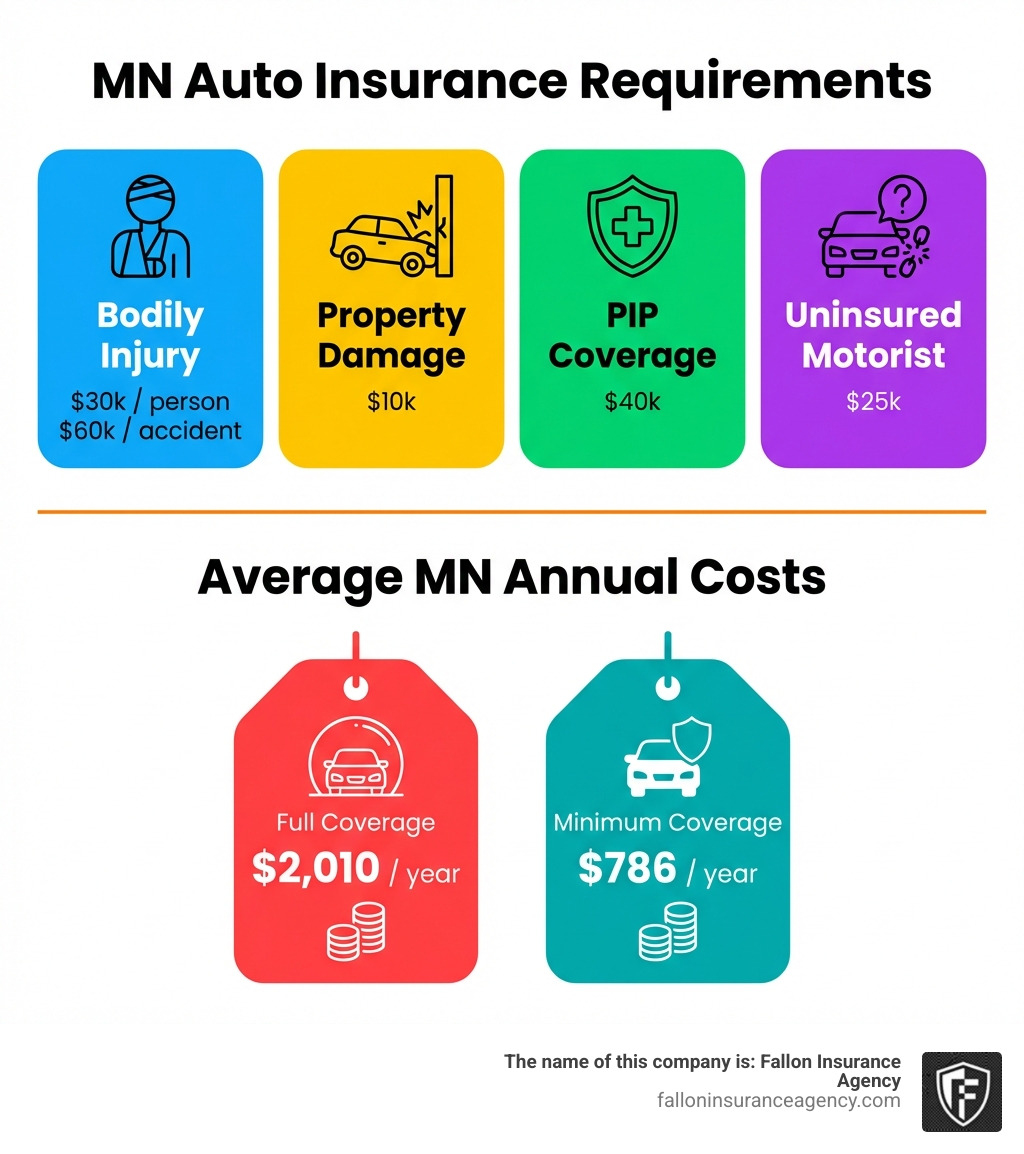 Infographic showing Minnesota auto insurance requirements: $30,000 bodily injury per person, $60,000 per accident, $10,000 property damage, $40,000 PIP coverage, and $25,000 uninsured motorist coverage, with average costs of $2,010/year full coverage vs $786/year minimum coverage - affordable auto insurance cannon falls infographic Infographic showing Minnesota auto insurance requirements: $30,000 bodily injury per person, $60,000 per accident, $10,000 property damage, $40,000 PIP coverage, and $25,000 uninsured motorist coverage, with average costs of $2,010/year full coverage vs $786/year minimum coverage - affordable auto insurance cannon falls infographic