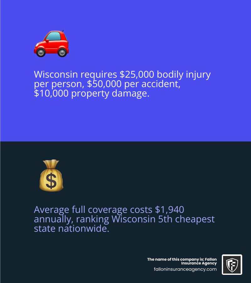 Infographic showing Wisconsin minimum car insurance requirements: $25,000 bodily injury per person, $50,000 per accident, $10,000 property damage, plus $25,000/$50,000 uninsured motorist coverage, with average annual cost of $1,940 for full coverage and Wisconsin ranking as 5th cheapest state - car insurance wisconsin infographic 2_facts_emoji_blue