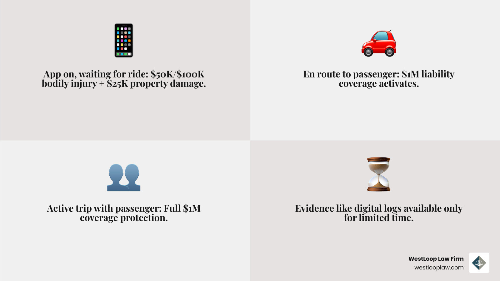 Infographic showing three insurance periods for Uber drivers: Period 1 shows app on with $50,000 per person and $100,000 per accident bodily injury coverage plus $25,000 property damage when waiting for ride request; Period 2 shows en route to passenger with $1 million liability coverage activated; Period 3 shows active trip with passenger receiving full $1 million coverage protection - uber accident attorney in katy tx infographic 4_facts_emoji_grey Infographic showing three insurance periods for Uber drivers: Period 1 shows app on with $50,000 per person and $100,000 per accident bodily injury coverage plus $25,000 property damage when waiting for ride request; Period 2 shows en route to passenger with $1 million liability coverage activated; Period 3 shows active trip with passenger receiving full $1 million coverage protection - uber accident attorney in katy tx infographic 4_facts_emoji_grey