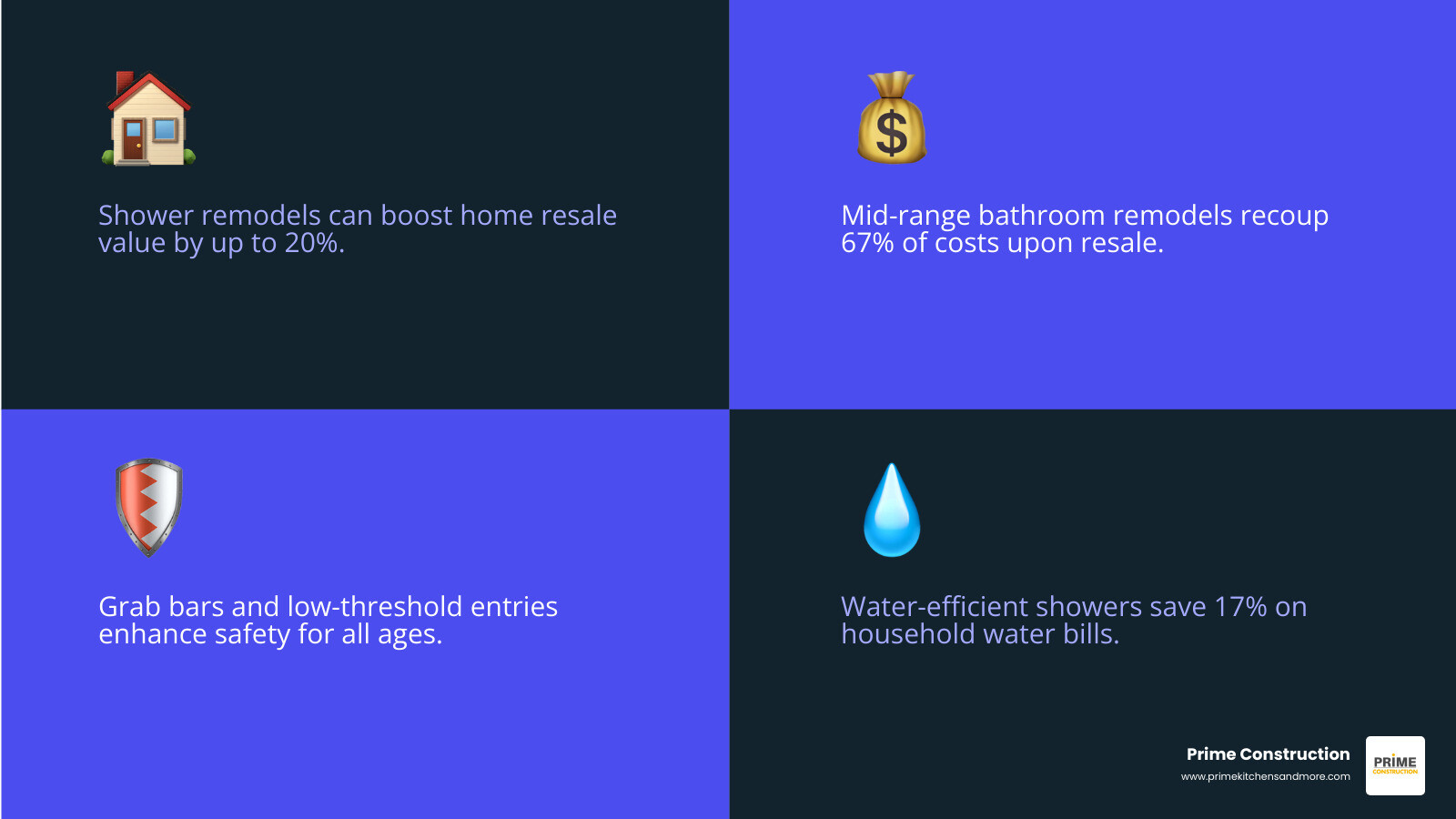 infographic showing shower remodeling benefits including increased home value up to 20%, 67% cost recoupment, improved safety features like grab bars and low-threshold entries, water efficiency savings of 17% on household water bills, and popular upgrades including walk-in designs, frameless glass doors, rain shower heads, and thermostatic controls - shower remodeling infographic 4_facts_emoji_blue