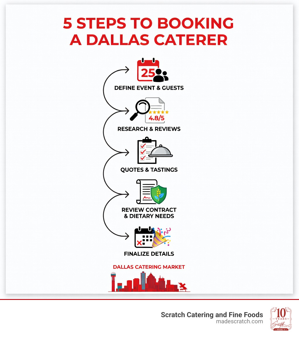 infographic showing 5 steps to booking a Dallas caterer: 1. Define your event type and guest count, 2. Research caterers and check reviews, 3. Request quotes and schedule tastings, 4. Review contracts and confirm dietary needs, 5. Finalize details 2-4 weeks before event - catering companies in dallas tx infographic 