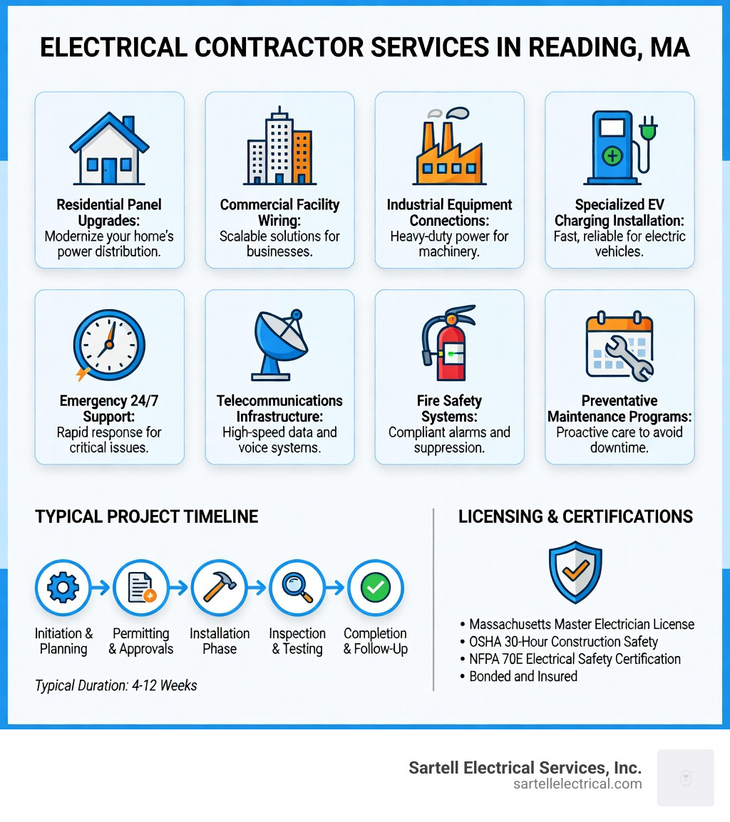 infographic showing the complete range of electrical contractor services in Reading MA including residential panel upgrades, commercial facility wiring, industrial equipment connections, specialized EV charging installation, emergency 24/7 support, telecommunications infrastructure, fire safety systems, and preventative maintenance programs with licensing requirements and typical project timelines - Electrical Contractor Reading MA infographic infographic showing the complete range of electrical contractor services in Reading MA including residential panel upgrades, commercial facility wiring, industrial equipment connections, specialized EV charging installation, emergency 24/7 support, telecommunications infrastructure, fire safety systems, and preventative maintenance programs with licensing requirements and typical project timelines - Electrical Contractor Reading MA infographic