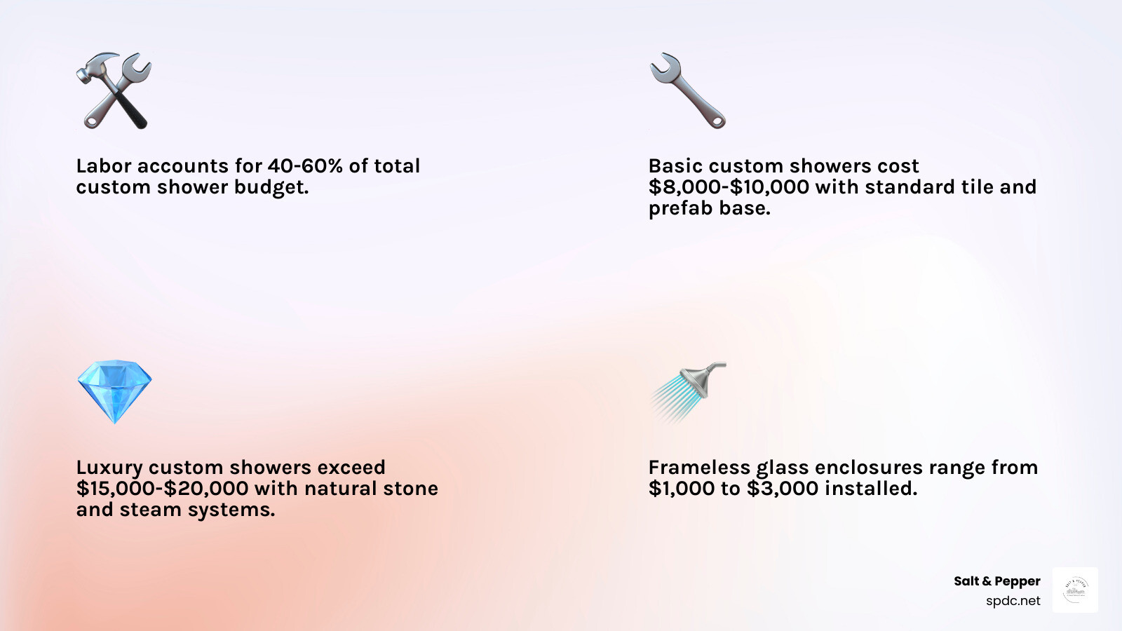 infographic showing custom shower cost breakdown with three tiers: basic tier showing $8,000-$10,000 with standard materials and fixtures, mid-range tier showing $10,000-$15,000 with upgraded finishes and frameless glass, and luxury tier showing $15,000-$20,000+ with premium materials and specialty features, including percentage breakdowns for labor, materials, fixtures, and additional costs - cost for custom shower infographic 4_facts_emoji_light-gradient