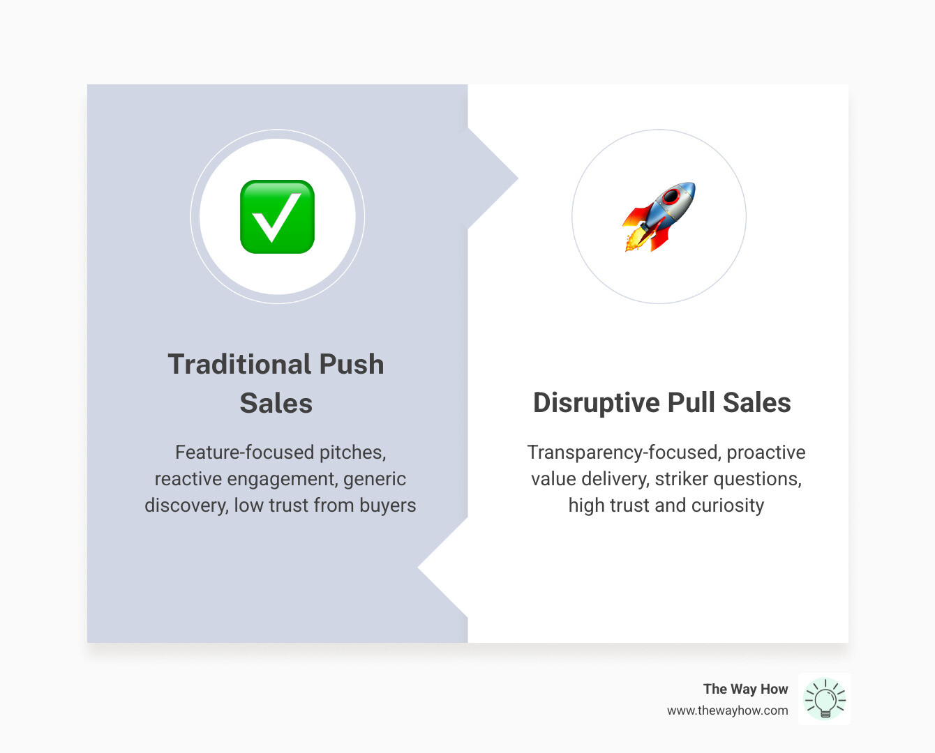 infographic showing the evolution from traditional push sales (feature-focused, reactive, low trust) to disruptive pull sales (transparency-focused, proactive, value-first, high trust) - disruptive sales strategies infographic comparison-2-items-formal