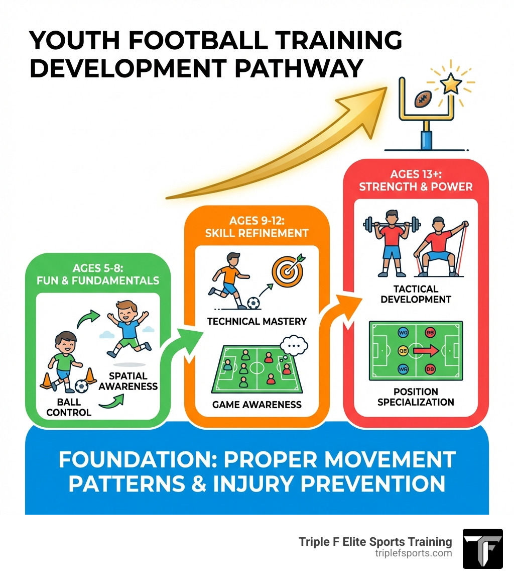 Youth Football Training Development Pathway: showing progression from ages 5-8 (fun and fundamentals with ball control and spatial awareness), ages 9-12 (skill refinement with technical mastery and game awareness), ages 13+ (strength and power with tactical development and position specialization), all built on a foundation of proper movement patterns and injury prevention - youth football training infographic Youth Football Training Development Pathway: showing progression from ages 5-8 (fun and fundamentals with ball control and spatial awareness), ages 9-12 (skill refinement with technical mastery and game awareness), ages 13+ (strength and power with tactical development and position specialization), all built on a foundation of proper movement patterns and injury prevention - youth football training infographic
