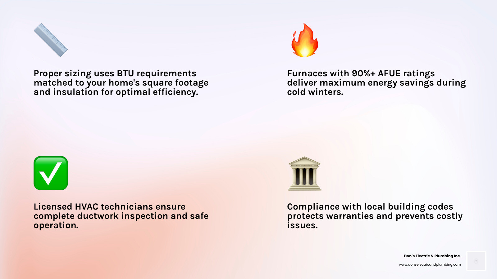 infographic showing the key factors in choosing a furnace installer including proper sizing with BTU requirements for home square footage, energy efficiency ratings above 90 percent AFUE, licensed technicians with HVAC certifications, complete ductwork inspection, local code compliance, and manufacturer warranty protection - best furnace installation in salsbury, ny infographic 4_facts_emoji_light-gradient infographic showing the key factors in choosing a furnace installer including proper sizing with BTU requirements for home square footage, energy efficiency ratings above 90 percent AFUE, licensed technicians with HVAC certifications, complete ductwork inspection, local code compliance, and manufacturer warranty protection - best furnace installation in salsbury, ny infographic 4_facts_emoji_light-gradient