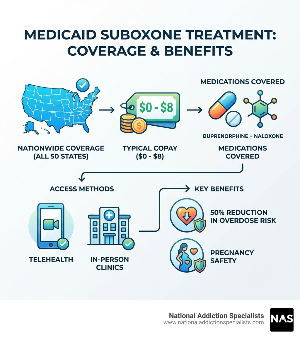 Infographic showing Medicaid Suboxone treatment coverage across all 50 states, typical copay costs of $0-8, medications covered including buprenorphine and naloxone, access methods including telehealth and in-person clinics, and key benefits such as 50% reduction in overdose risk and pregnancy safety - Suboxone treatment Medicaid infographic 