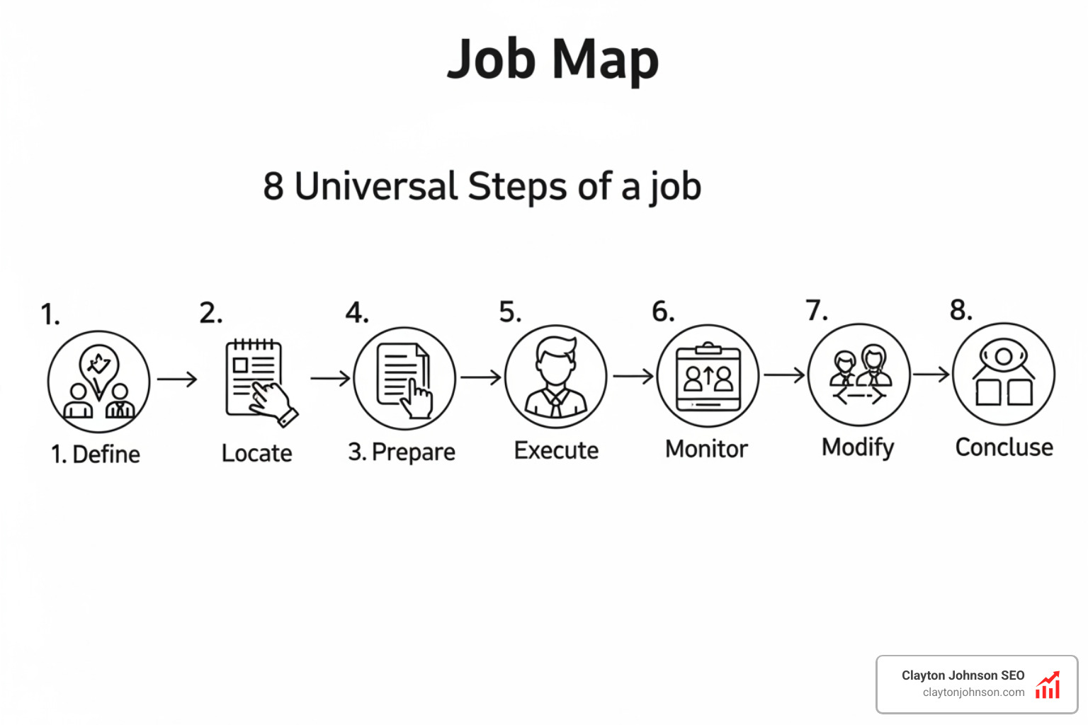 A Job Map showing the 8 universal steps of a job - jobs to be done methodology