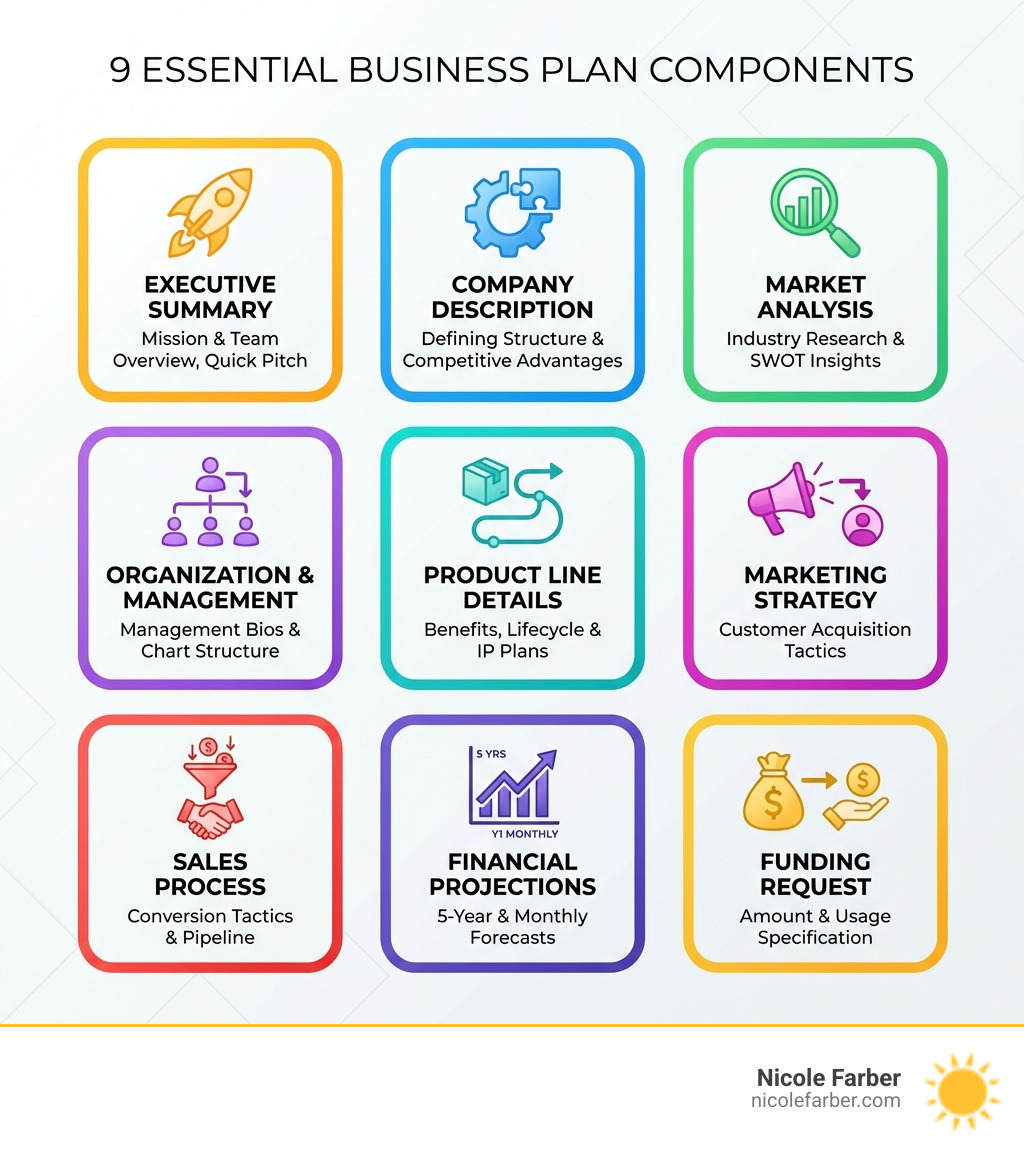 infographic showing 9 essential business plan components: executive summary with mission and team overview, company description defining structure and advantages, market analysis with industry research and SWOT, organization chart with management bios, product line details with benefits and lifecycle, marketing strategy for customer acquisition, sales process and conversion tactics, financial projections spanning 5 years with monthly year-one details, and funding request specifying amount and usage - build a business plan infographic 