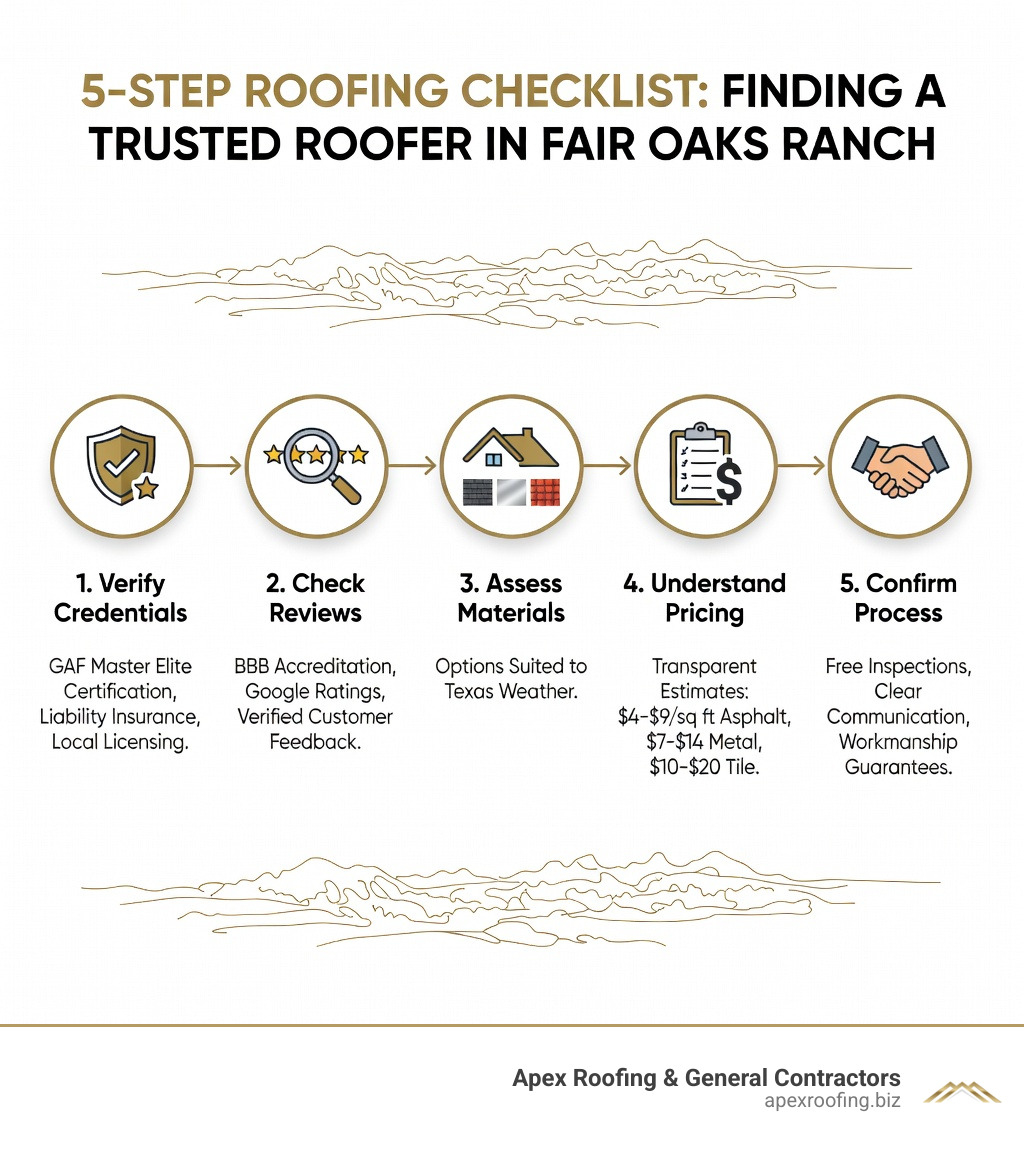 infographic showing 5-step roofing checklist with icons for credentials verification, review checking, material assessment, pricing understanding, and process confirmation - roofer Fair Oaks Ranch infographic 