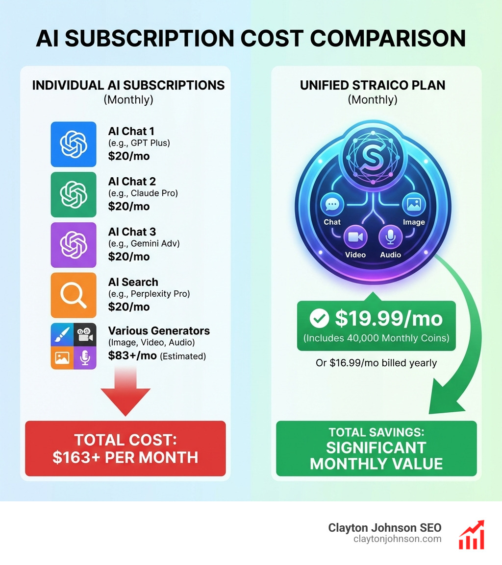 Infographic comparing the cost of individual AI subscriptions versus the unified Straico plan - Straico infographic Infographic comparing the cost of individual AI subscriptions versus the unified Straico plan - Straico infographic