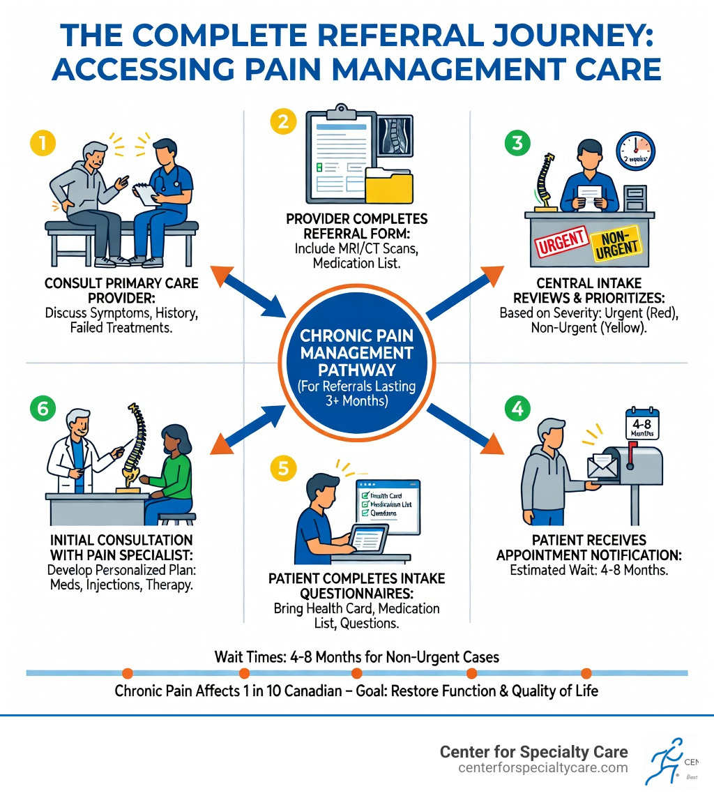 Infographic showing the complete referral journey: Step 1 - Consult primary care provider about chronic pain lasting 3+ months; Step 2 - Provider completes referral form with medical history, imaging, and medication records; Step 3 - Central intake reviews and prioritizes referral based on urgency; Step 4 - Patient receives appointment notification with wait time estimate; Step 5 - Patient completes intake questionnaires and gathers documentation; Step 6 - Initial consultation with pain specialist for assessment and personalized treatment plan - how to get into a pain management clinic infographic Infographic showing the complete referral journey: Step 1 - Consult primary care provider about chronic pain lasting 3+ months; Step 2 - Provider completes referral form with medical history, imaging, and medication records; Step 3 - Central intake reviews and prioritizes referral based on urgency; Step 4 - Patient receives appointment notification with wait time estimate; Step 5 - Patient completes intake questionnaires and gathers documentation; Step 6 - Initial consultation with pain specialist for assessment and personalized treatment plan - how to get into a pain management clinic infographic