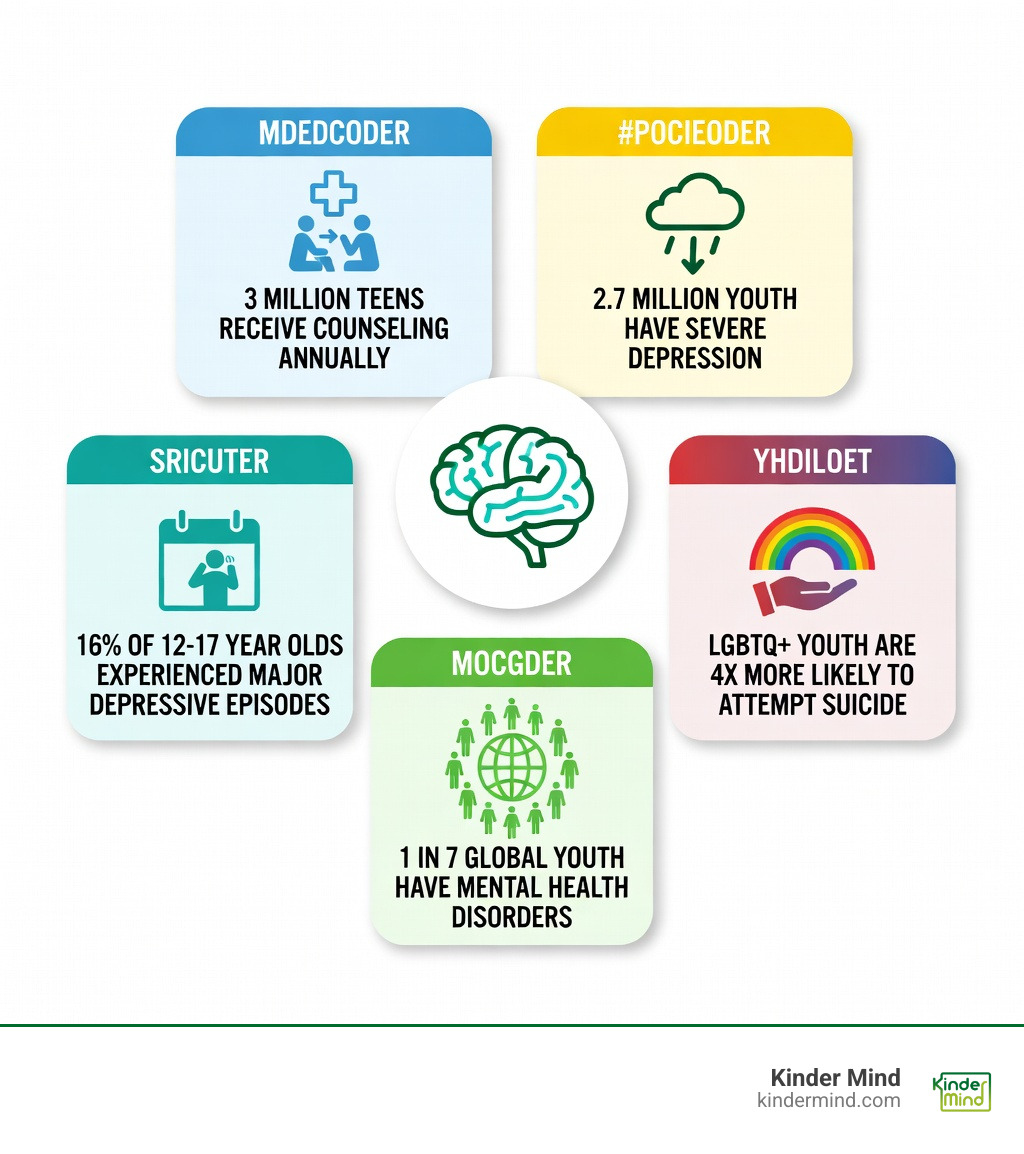 Infographic showing teen mental health statistics: 3 million teens receive counseling annually, 2.7 million youth have severe depression, 16% of 12-17 year olds experienced major depressive episodes, 1 in 7 global youth have mental health disorders, and LGBTQ+ youth are 4x more likely to attempt suicide - Counselor for teens infographic 