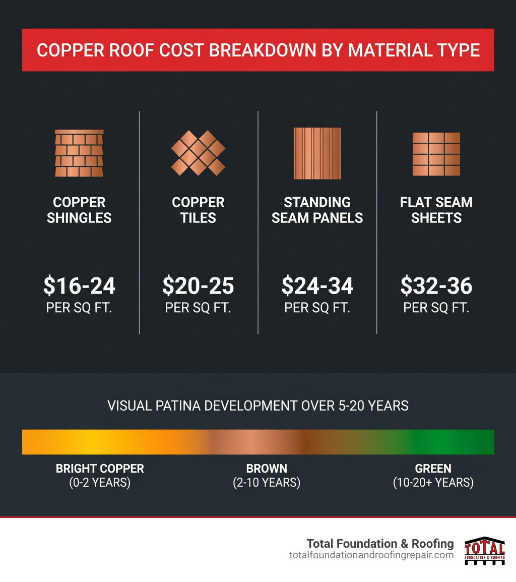 infographic showing copper roof cost breakdown by material type, including shingles at $16-24 per square foot installed, tiles at $20-25 per square foot, standing seam panels at $24-34 per square foot, and flat seam sheets at $32-36 per square foot, with visual timeline showing patina development from bright copper to brown to green over 5-20 years - copper roof installation cost infographic 