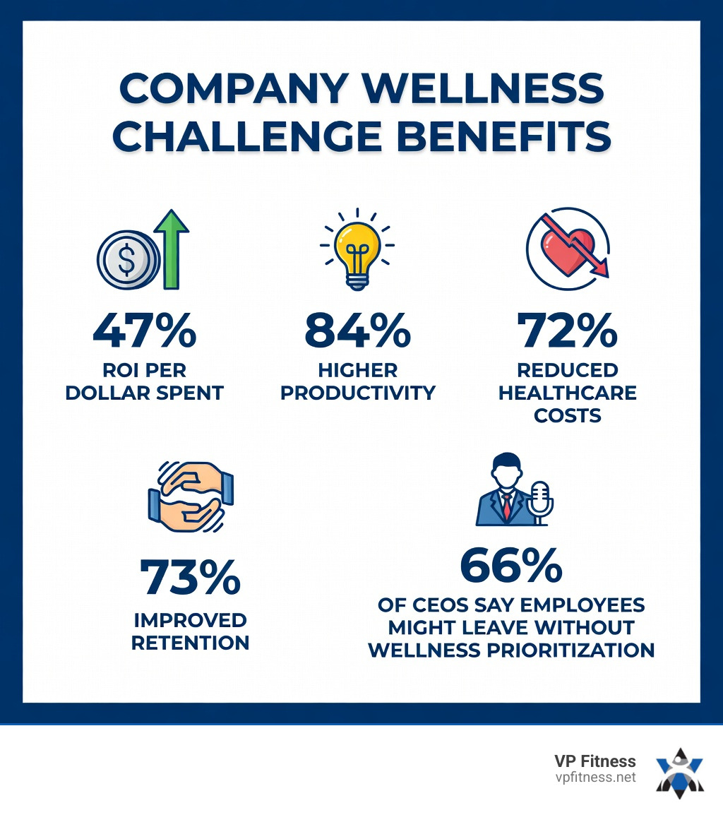 Why Your Company Wellness Challenge is the Secret to Happy Teams - VP ...
