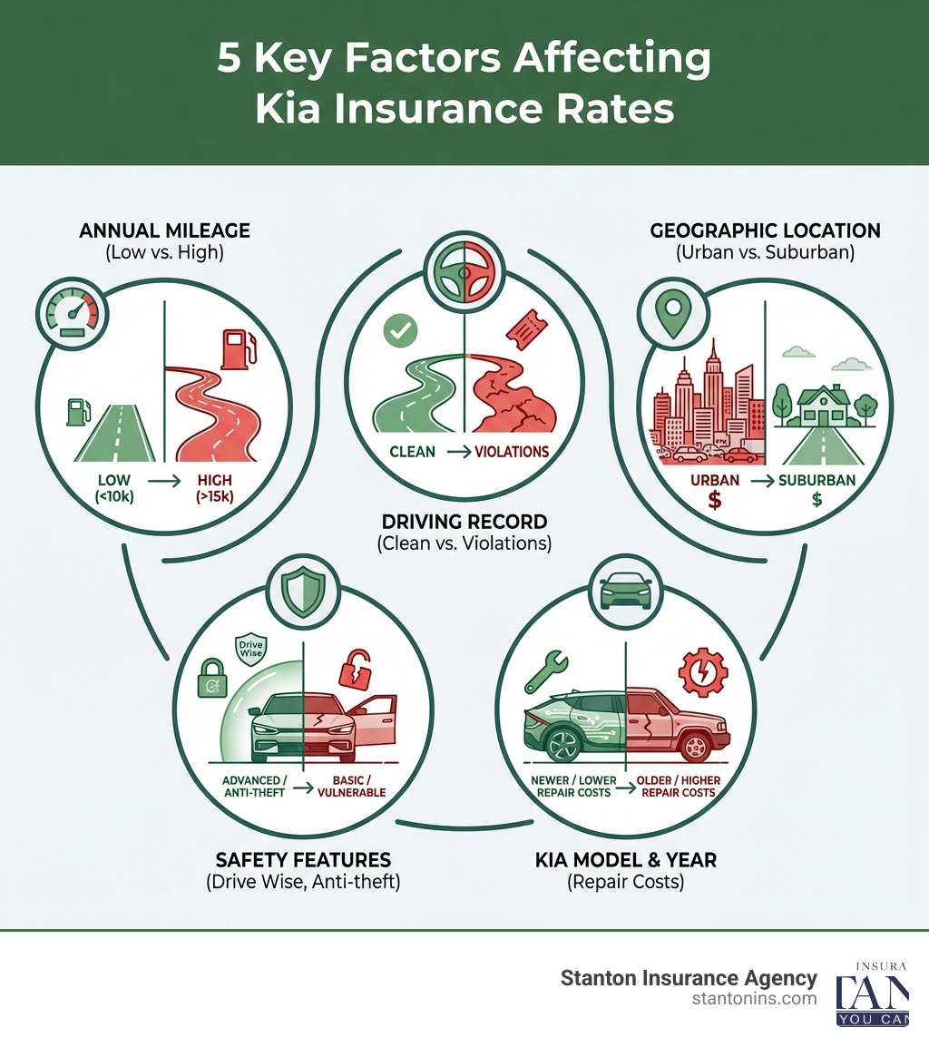 Infographic showing five key factors affecting Kia insurance rates: driving record (clean vs. violations), geographic location (urban vs. suburban), Kia model and year (repair costs), safety features (Drive Wise, anti-theft), and annual mileage (low vs. high) - Insurance for a Kia infographic 