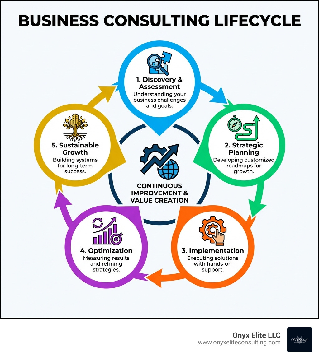 Infographic showing the business consulting lifecycle: 1. Discovery & Assessment - Understanding your business challenges and goals, 2. Strategic Planning - Developing customized roadmaps for growth, 3. Implementation - Executing solutions with hands-on support, 4. Optimization - Measuring results and refining strategies, 5. Sustainable Growth - Building systems for long-term success - business consultant connecticut infographic 