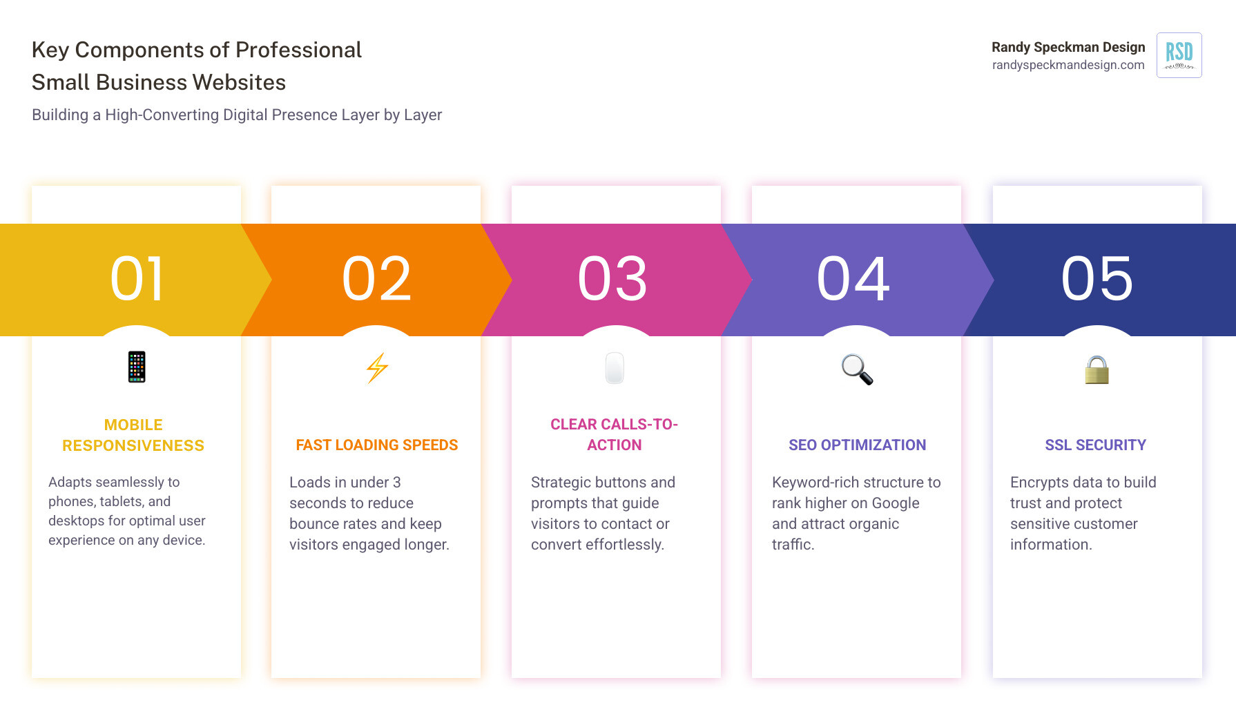 infographic showing the key components of professional small business websites: mobile responsiveness at the foundation, fast loading speeds and security in the middle layer, clear calls-to-action and SEO optimization in the upper layer, with lead generation and customer trust as the outcome at the top - Professional small business websites infographic pillar-5-steps