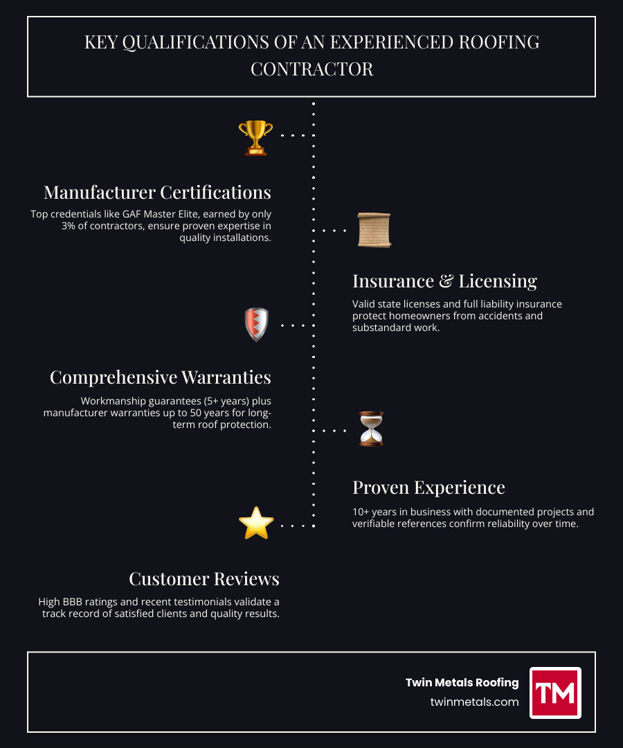 Infographic showing the key qualifications of an experienced roofing contractor: manufacturer certifications like GAF Master Elite, valid insurance and licensing, comprehensive warranty coverage including workmanship and materials, documented experience of 10+ years with verifiable references, positive customer reviews and BBB ratings, and transparent written estimates with detailed material specifications and project timelines - experienced roofing contractor infographic infographic-line-5-steps-dark