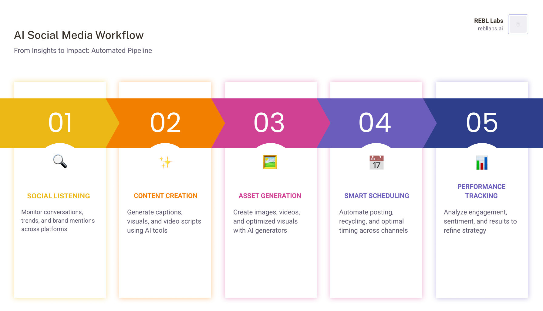 infographic showing AI social media workflow: social listening feeds insights to content creation tools, which generate captions and visuals, then scheduling tools automate posting across platforms, while analytics track performance and sentiment analysis monitors brand health - ai marketing tools for social media infographic pillar-5-steps