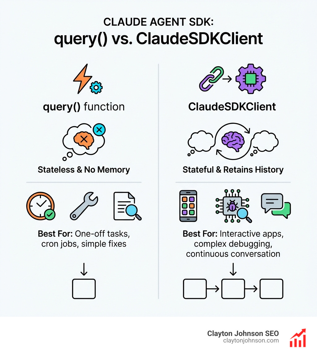 comparison table of query vs ClaudeSDKClient - Claude for Python coding infographic 