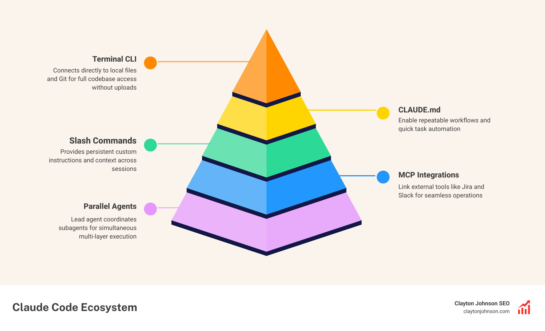 Infographic showing Claude Code ecosystem: Terminal CLI connects to local files and git, CLAUDE.md provides persistent instructions, slash commands enable repeatable workflows, MCP integrations connect external tools like Jira and Slack, and parallel agents coordinate through lead agent for simultaneous task execution across frontend, backend, and testing layers - Claude AI code generation infographic pyramid-hierarchy-5-steps