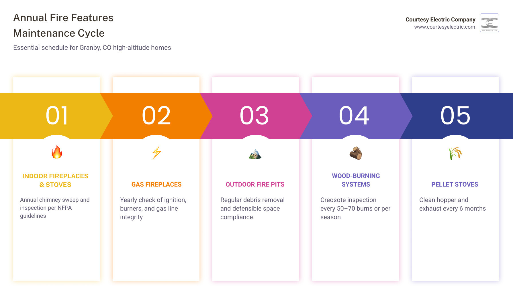 infographic showing annual fire feature maintenance cycle with inspection schedules for chimneys, gas lines, outdoor systems, and seasonal preparation tasks - fire features maintenance in granby, co infographic pillar-5-steps infographic showing annual fire feature maintenance cycle with inspection schedules for chimneys, gas lines, outdoor systems, and seasonal preparation tasks - fire features maintenance in granby, co infographic pillar-5-steps