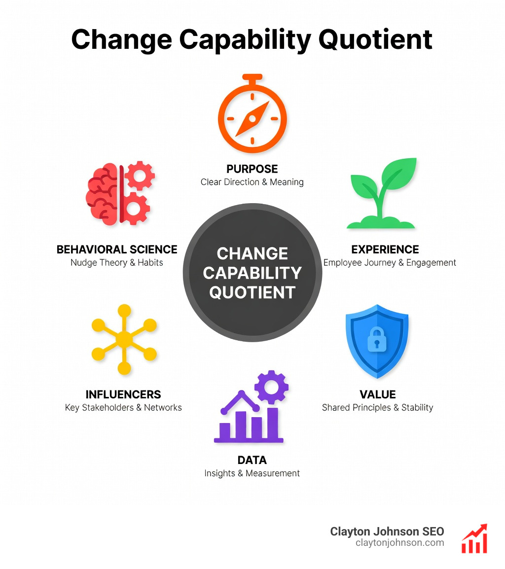 infographic showing the 'Change Capability Quotient' with six dimensions: Purpose, Value, Experience, Behavioral Science, Data, and Influencers - Change Management & Organizational Adaptability infographic infographic showing the 'Change Capability Quotient' with six dimensions: Purpose, Value, Experience, Behavioral Science, Data, and Influencers - Change Management & Organizational Adaptability infographic