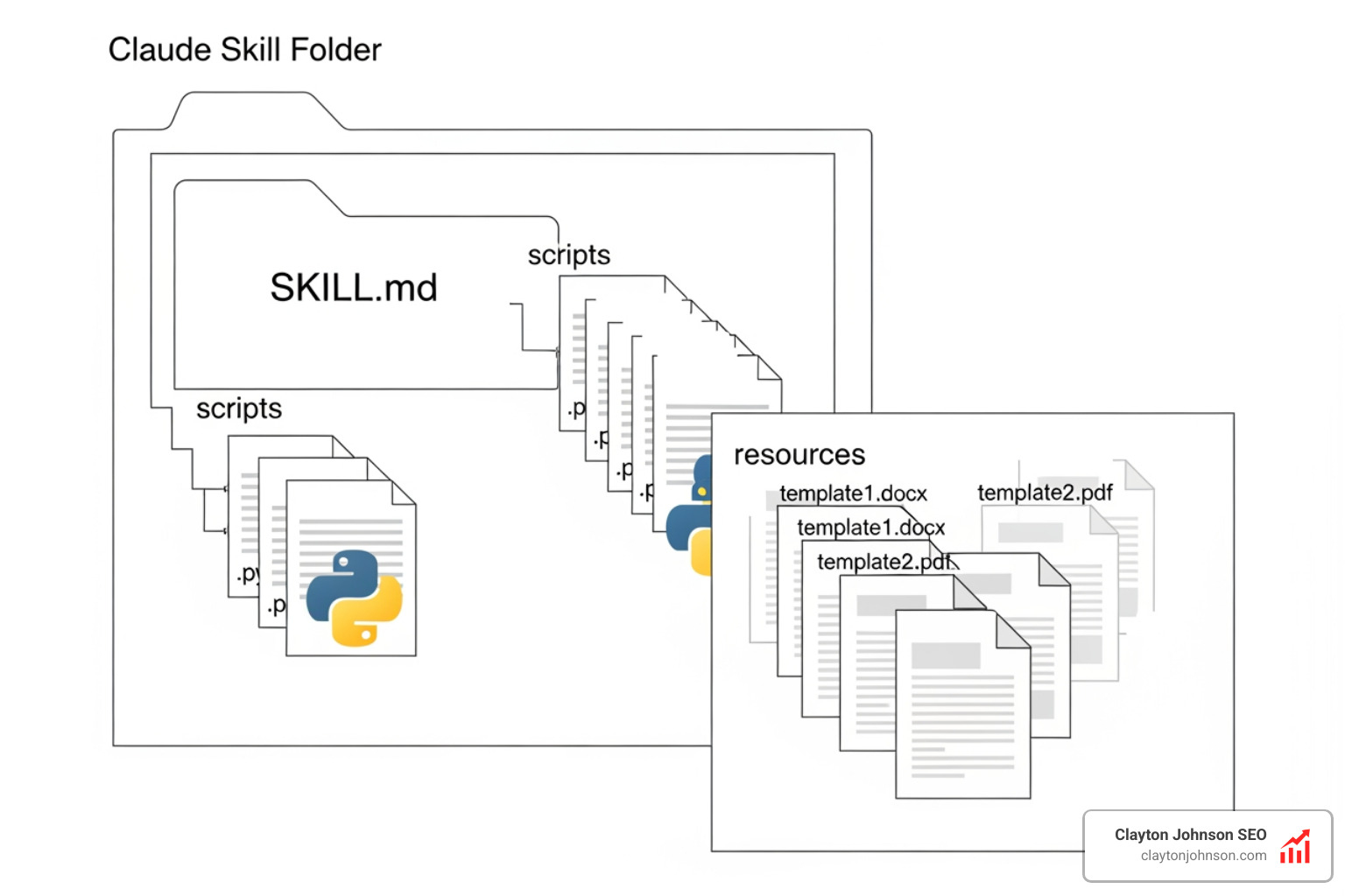 A diagram of a Claude skill folder structure showing the SKILL.md file, a scripts folder with Python files, and a resources folder with template documents - Claude AI skills