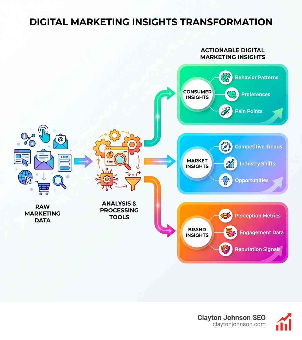 Infographic showing the transformation from raw marketing data through analysis tools to actionable digital marketing insights, with three main categories: Consumer Insights (behavior patterns, preferences, pain points), Market Insights (competitive trends, industry shifts, opportunities), and Brand Insights (perception metrics, engagement data, reputation signals) - digital marketing insights infographic 
