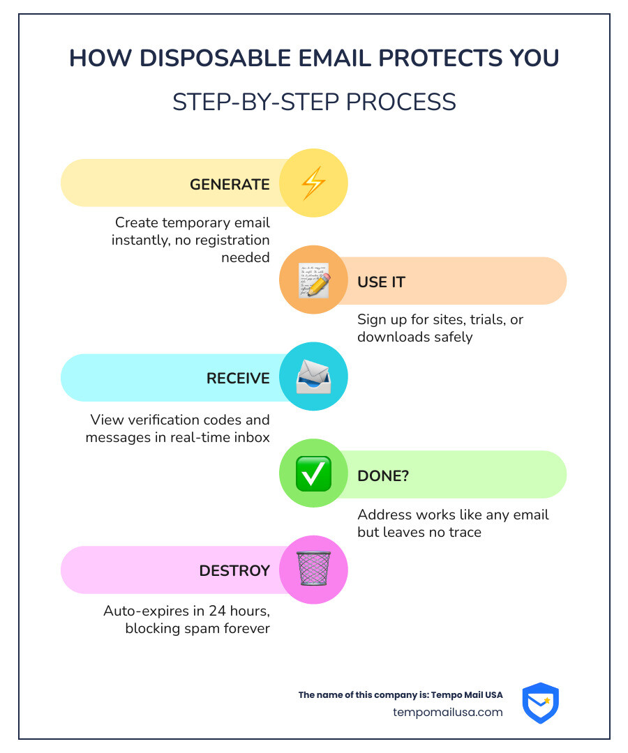 Infographic showing how disposable email works: Step 1 - Generate temporary address instantly without registration. Step 2 - Use it to sign up for websites, trials, or downloads. Step 3 - Receive verification emails and content in temporary inbox. Step 4 - Address self-destructs after 24 hours, protecting your real identity from spam lists and data breaches. - disposable email address generator infographic infographic-line-5-steps-colors Infographic showing how disposable email works: Step 1 - Generate temporary address instantly without registration. Step 2 - Use it to sign up for websites, trials, or downloads. Step 3 - Receive verification emails and content in temporary inbox. Step 4 - Address self-destructs after 24 hours, protecting your real identity from spam lists and data breaches. - disposable email address generator infographic infographic-line-5-steps-colors