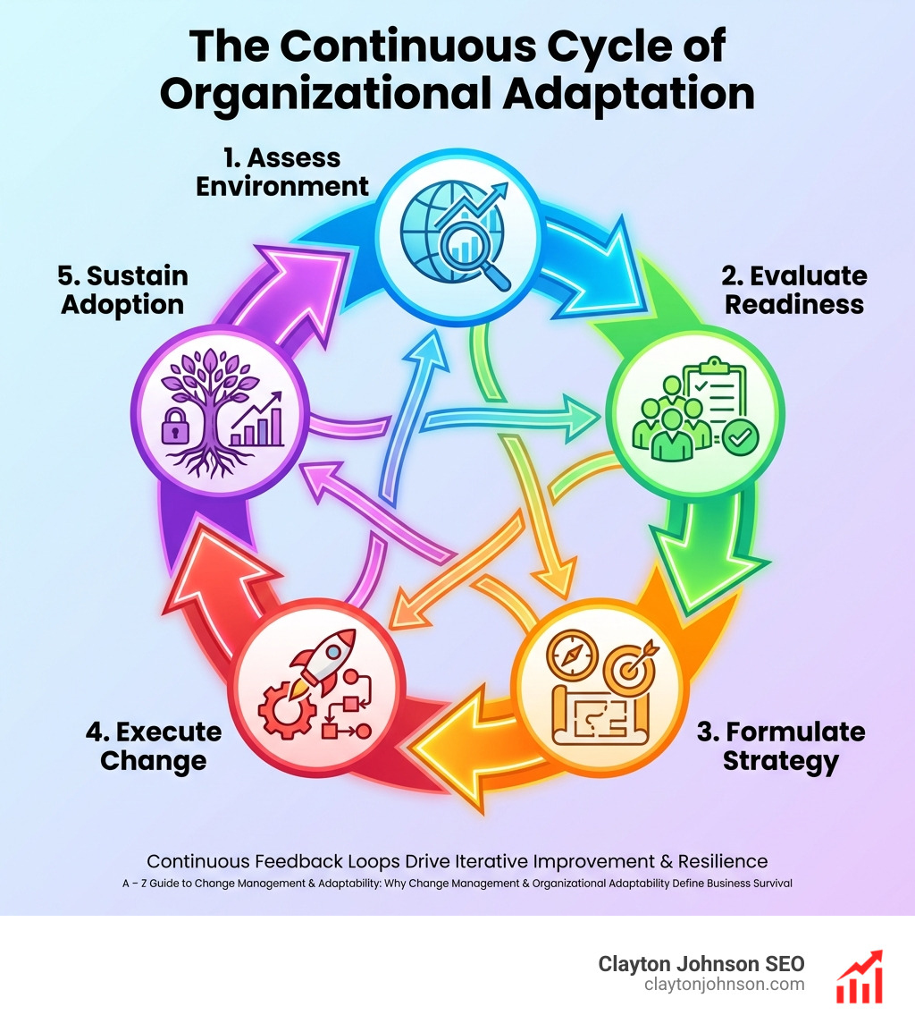 infographic showing the continuous cycle of organizational adaptation with five phases: assess environment, evaluate readiness, formulate strategy, execute change, and sustain adoption, with feedback loops connecting each phase - Change Management & Organizational Adaptability infographic infographic showing the continuous cycle of organizational adaptation with five phases: assess environment, evaluate readiness, formulate strategy, execute change, and sustain adoption, with feedback loops connecting each phase - Change Management & Organizational Adaptability infographic