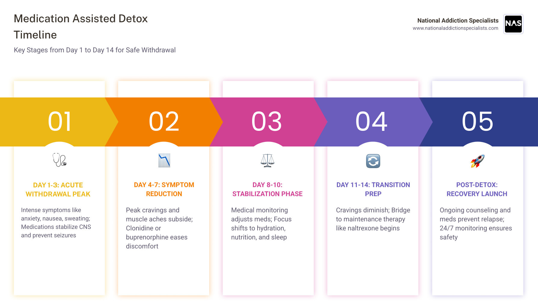 Detailed infographic showing the medication assisted detox timeline from day 1 through day 14, including symptom peaks for different substances like alcohol opioids and benzodiazepines, medications used at each stage, and transition to maintenance treatment - Medication assisted detox infographic pillar-5-steps