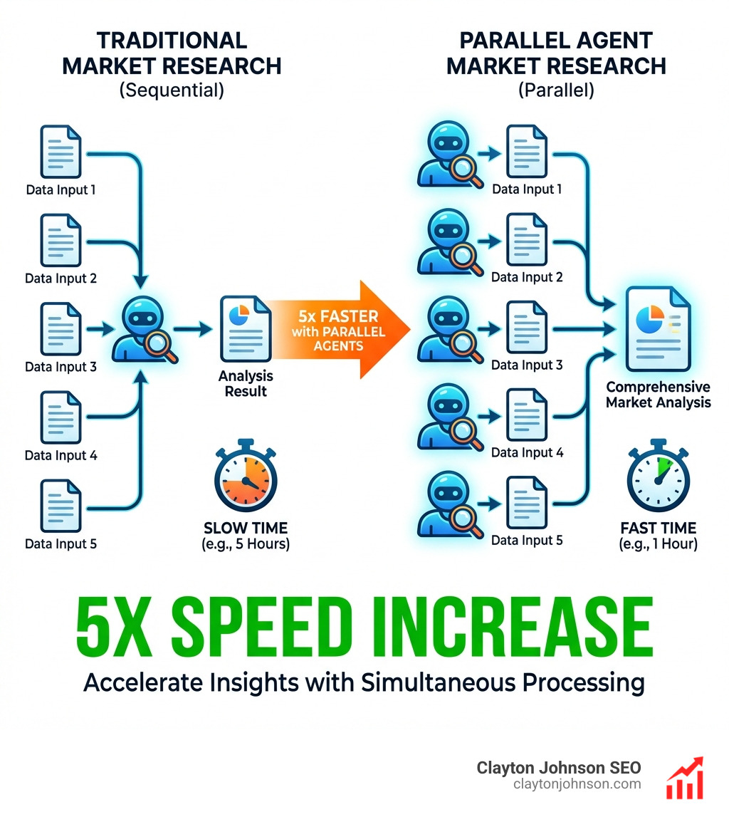 infographic showing 5x speed increase using parallel agents for market research - Why choose Claude coding infographic 