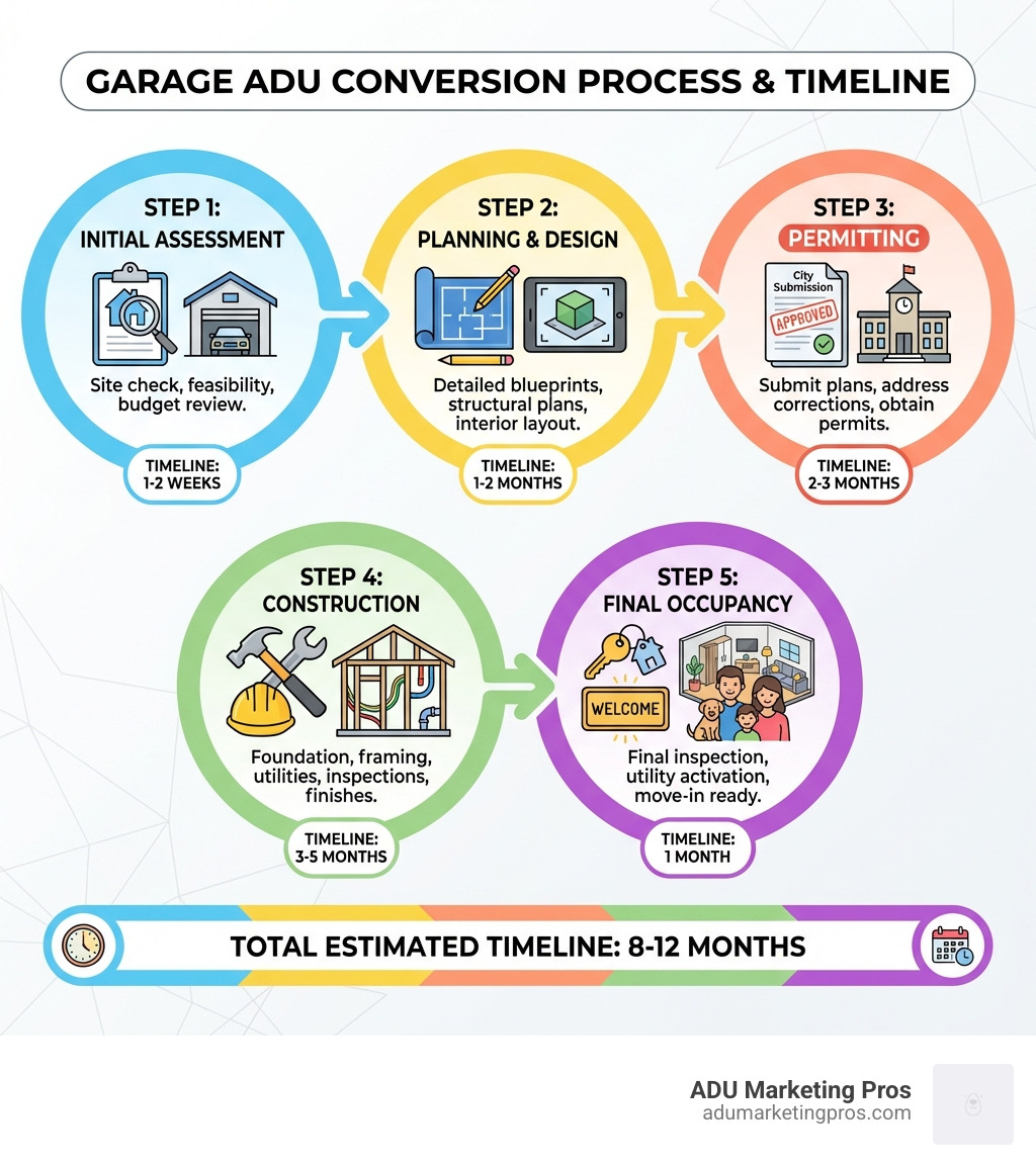detailed infographic showing the 5-step garage ADU conversion process from initial assessment through planning, permitting, construction, and final occupancy with timeline estimates - Garage ADU conversions infographic 