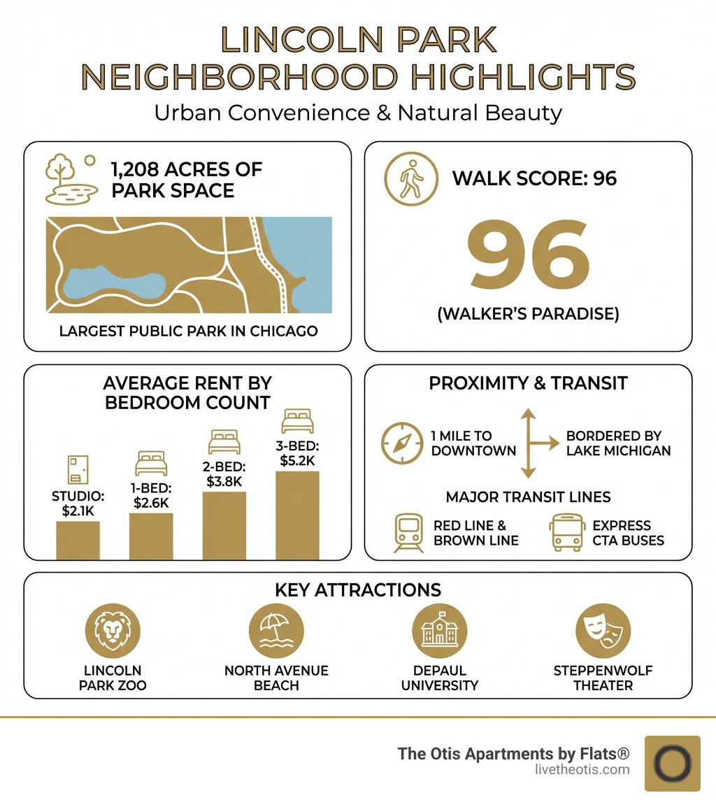 Infographic showing Lincoln Park neighborhood highlights including 1,208 acres of park space, walk score of 96, average rent by bedroom count, proximity to Lake Michigan and downtown, major transit lines, and key attractions like Lincoln Park Zoo, North Avenue Beach, DePaul University, and Steppenwolf Theater - apartments lincoln park infographic 