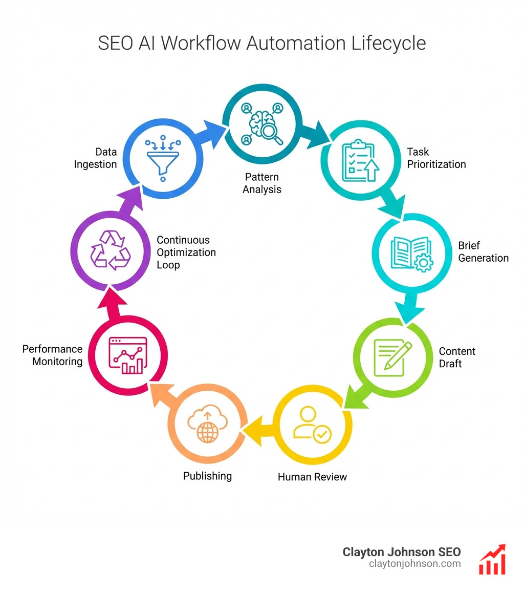 SEO AI workflow automation lifecycle: Data ingestion → Pattern analysis → Task prioritization → Brief generation → Content draft → Human review → Publishing → Performance monitoring → Continuous optimization loop - SEO AI workflow automation infographic SEO AI workflow automation lifecycle: Data ingestion → Pattern analysis → Task prioritization → Brief generation → Content draft → Human review → Publishing → Performance monitoring → Continuous optimization loop - SEO AI workflow automation infographic