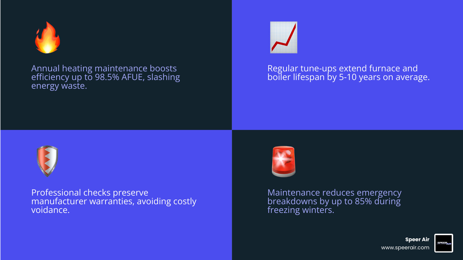 infographic showing annual heating maintenance benefits: improved efficiency up to 98.5% AFUE, extended equipment lifespan, warranty preservation, reduced emergency breakdowns, lower energy costs, enhanced safety through carbon monoxide and gas line checks - professional heating maintenance in bergen county, nj infographic 4_facts_emoji_blue infographic showing annual heating maintenance benefits: improved efficiency up to 98.5% AFUE, extended equipment lifespan, warranty preservation, reduced emergency breakdowns, lower energy costs, enhanced safety through carbon monoxide and gas line checks - professional heating maintenance in bergen county, nj infographic 4_facts_emoji_blue