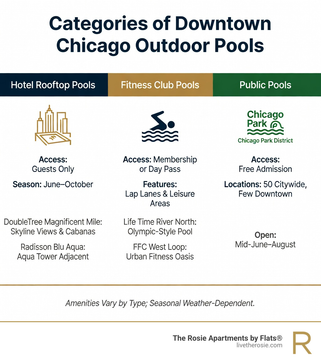 Infographic showing three categories of downtown Chicago outdoor pools: 1) Hotel Rooftop Pools (guests only, seasonal June-October, amenities like cabanas and bars, examples: select downtown hotels), 2) Fitness Club Pools (membership or day pass required, features include lap lanes and leisure pools, examples: select downtown athletic clubs), and 3) Public Pools (free admission, Chicago Park District operated, 50 locations citywide, open mid-June to August, few in immediate downtown area) - outdoor pool downtown chicago infographic 