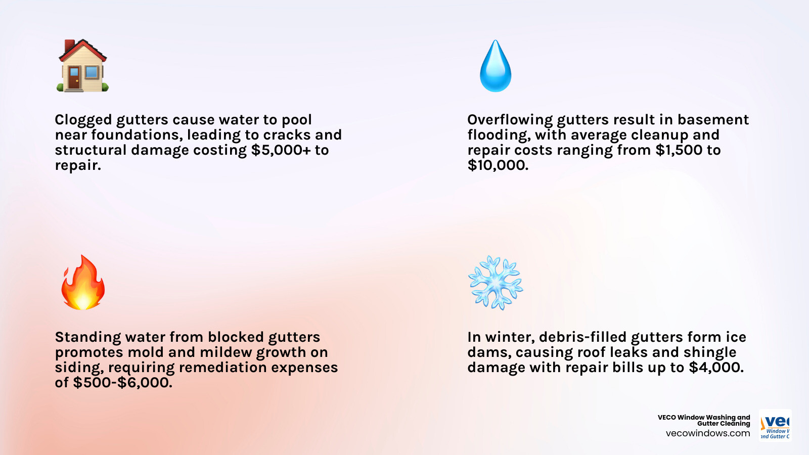 Infographic showing the dangers of clogged gutters including foundation damage from water pooling, basement flooding from overflow, roof leaks and rotting fascia boards, mold and mildew growth on siding, pest infestations in standing water, ice dam formation in winter, and landscaping erosion, with cost estimates for each type of repair ranging from hundreds to thousands of dollars - gutter cleaning specials infographic 4_facts_emoji_light-gradient