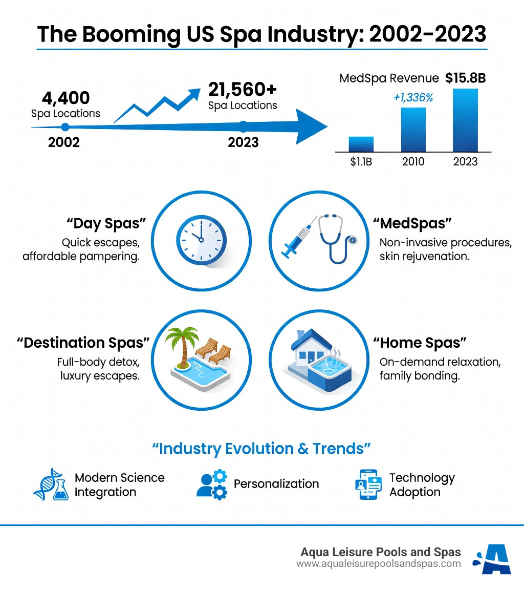 Infographic showing the growth of US spa industry from 2002 to 2023, including number of spa locations increasing from 4,400 to over 21,000, medspa revenue growth from $1.1 billion to $15.8 billion, and key spa types including day spas, medspas, destination spas, and home spas with their primary benefits listed - about spa infographic 