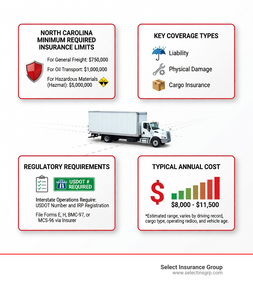 infographic showing North Carolina commercial box truck insurance requirements including minimum liability limits of $750,000 for general freight, $1,000,000 for oil transport, $5,000,000 for hazmat, key coverage types like liability physical damage and cargo insurance, regulatory requirements including USDOT number and IRP registration, and typical annual cost range of $8,000 to $11,500 - commercial box truck insurance north carolina infographic 