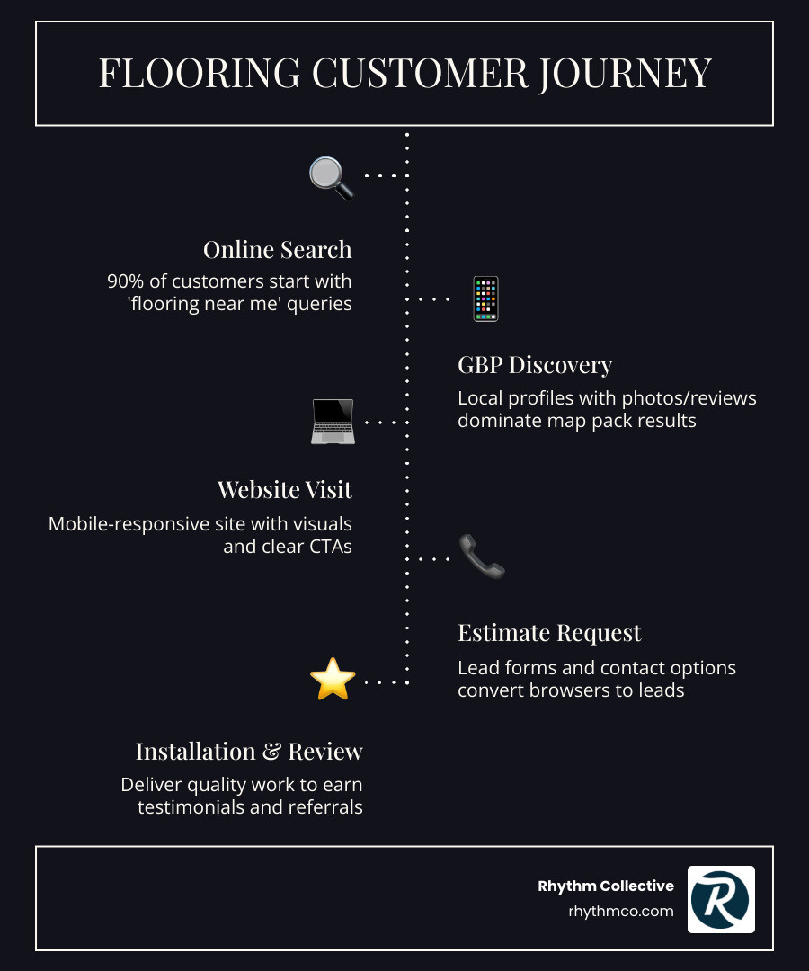 infographic showing the flooring customer journey from online search through Google Business Profile discovery, website visit, estimate request, to final installation and review - flooring company marketing infographic infographic-line-5-steps-dark infographic showing the flooring customer journey from online search through Google Business Profile discovery, website visit, estimate request, to final installation and review - flooring company marketing infographic infographic-line-5-steps-dark