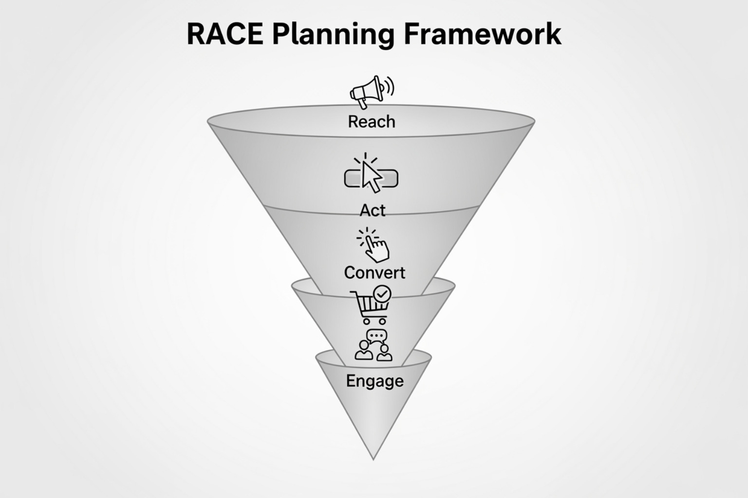 The RACE planning framework showing the stages of Reach, Act, Convert, and Engage to guide the customer through the marketing funnel - digital campaign strategy
