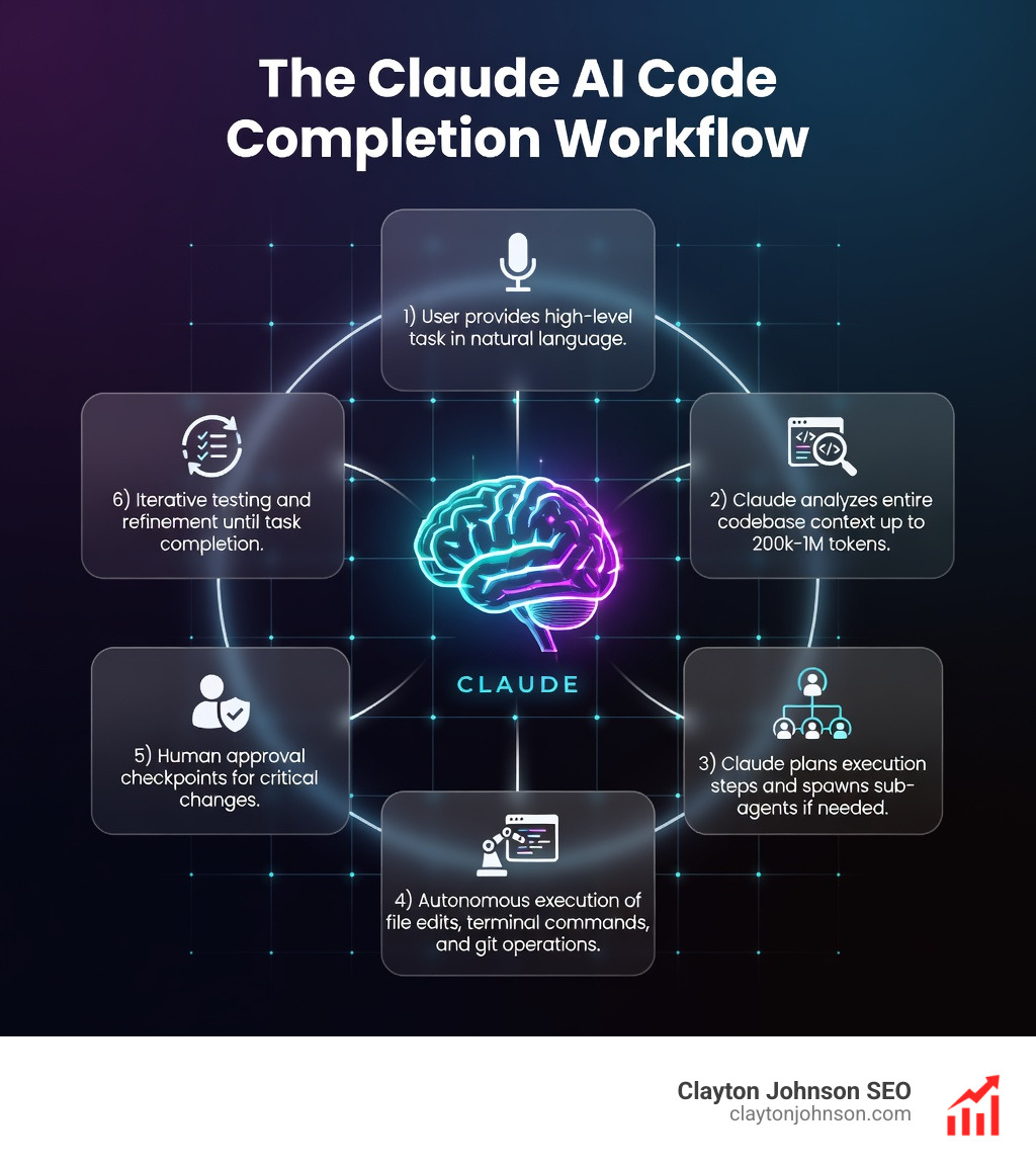 Infographic showing the Claude AI code completion workflow: 1) User provides high-level task in natural language, 2) Claude analyzes entire codebase context up to 200k-1M tokens, 3) Claude plans execution steps and spawns sub-agents if needed, 4) Autonomous execution of file edits, terminal commands, and git operations, 5) Human approval checkpoints for critical changes, 6) Iterative testing and refinement until task completion - claude ai code completion infographic Infographic showing the Claude AI code completion workflow: 1) User provides high-level task in natural language, 2) Claude analyzes entire codebase context up to 200k-1M tokens, 3) Claude plans execution steps and spawns sub-agents if needed, 4) Autonomous execution of file edits, terminal commands, and git operations, 5) Human approval checkpoints for critical changes, 6) Iterative testing and refinement until task completion - claude ai code completion infographic