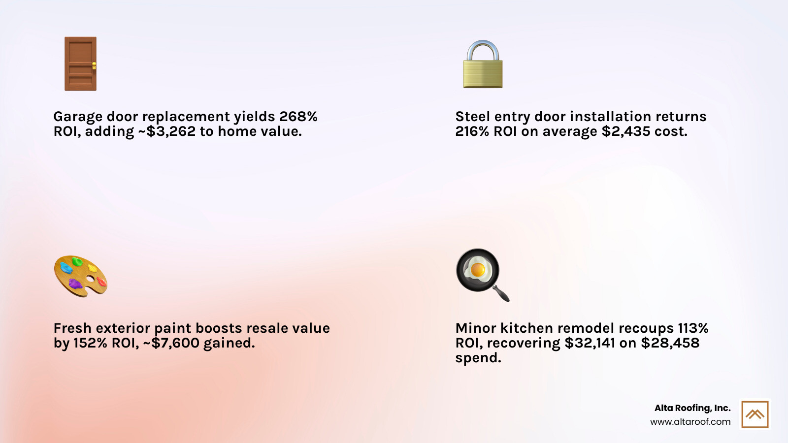 infographic showing roi percentages for top home renovations including garage door replacement at 268 percent, steel entry door at 216 percent, exterior paint at 152 percent, minor kitchen remodel at 113 percent, stone veneer at 92 point 8 percent, vinyl siding at 97 percent, and finished basement at 70 percent - Increase home value infographic 4_facts_emoji_light-gradient infographic showing roi percentages for top home renovations including garage door replacement at 268 percent, steel entry door at 216 percent, exterior paint at 152 percent, minor kitchen remodel at 113 percent, stone veneer at 92 point 8 percent, vinyl siding at 97 percent, and finished basement at 70 percent - Increase home value infographic 4_facts_emoji_light-gradient